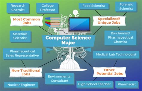 what majors are similar to computer science